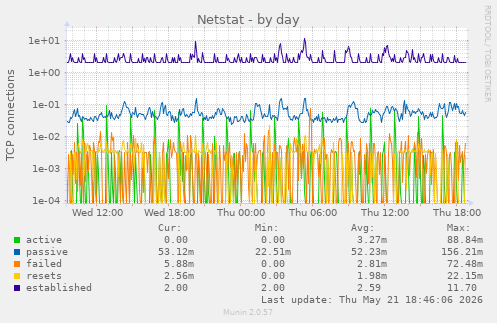Netstat