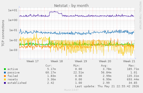 Netstat