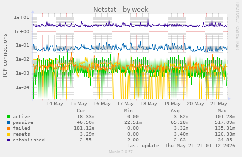 Netstat