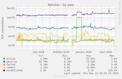 Netstat