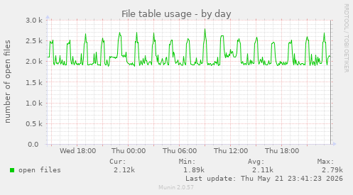 File table usage