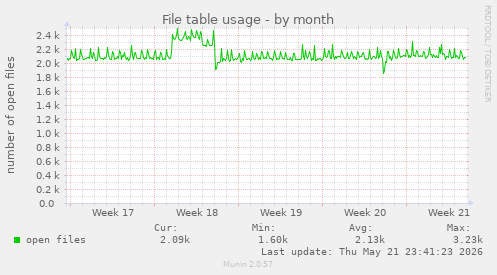 File table usage