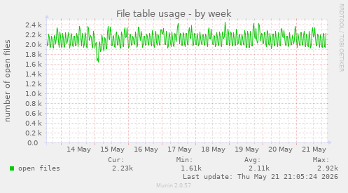 File table usage