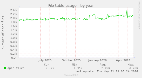 File table usage