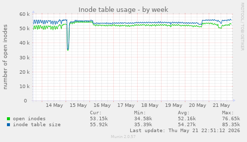 Inode table usage