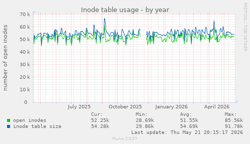 Inode table usage