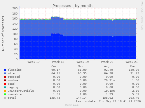 Processes