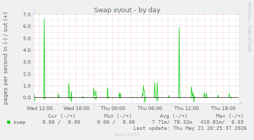 Swap in/out