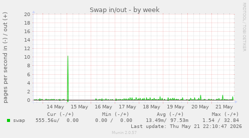 Swap in/out