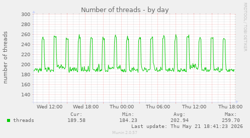 Number of threads