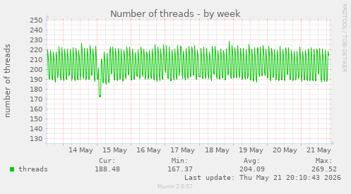 Number of threads