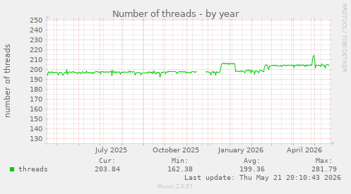 Number of threads