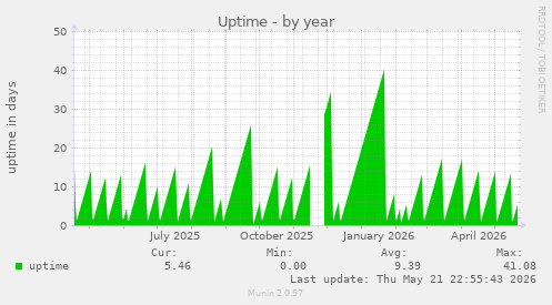 yearly graph