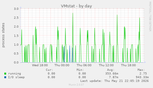 VMstat
