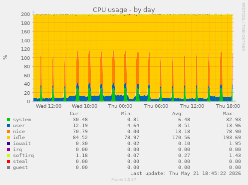 CPU usage