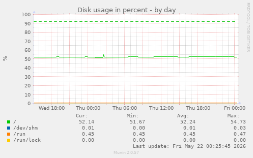 Disk usage in percent