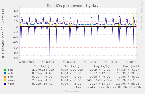Disk IOs per device