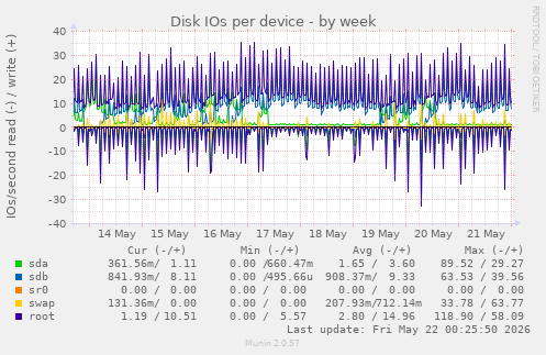 Disk IOs per device