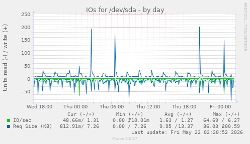IOs for /dev/sda