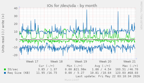 monthly graph