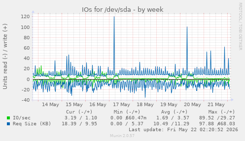 IOs for /dev/sda