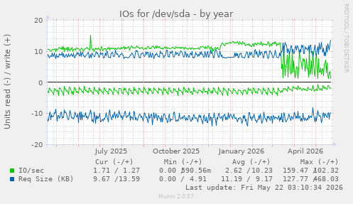 yearly graph