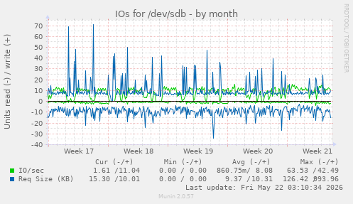 monthly graph