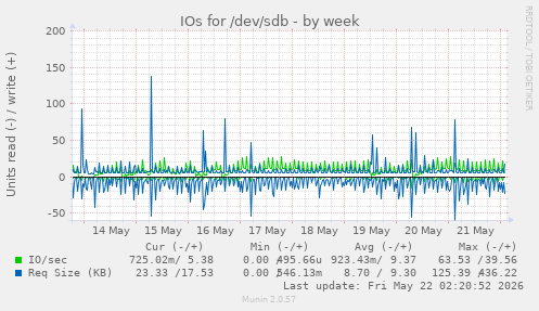 IOs for /dev/sdb