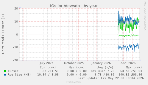 yearly graph