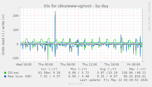 IOs for /dev/www-vg/root