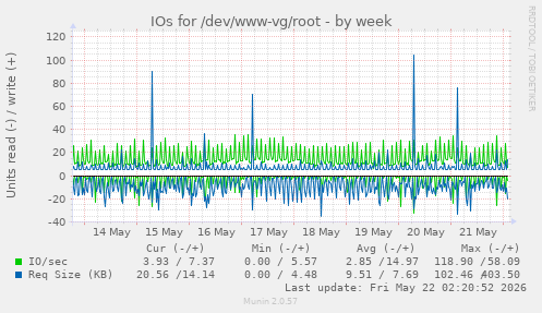 IOs for /dev/www-vg/root