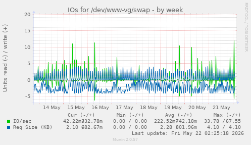 IOs for /dev/www-vg/swap