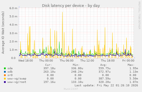 Disk latency per device