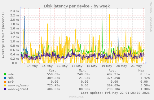 Disk latency per device