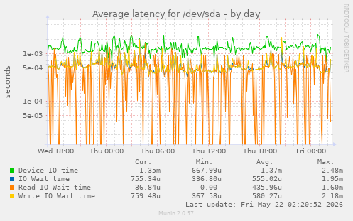 Average latency for /dev/sda