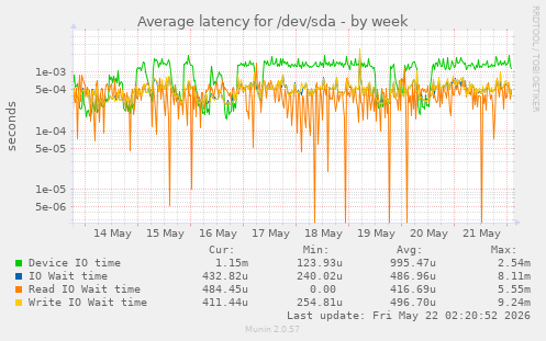 Average latency for /dev/sda