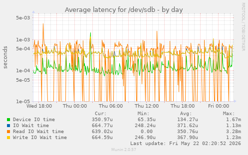 Average latency for /dev/sdb