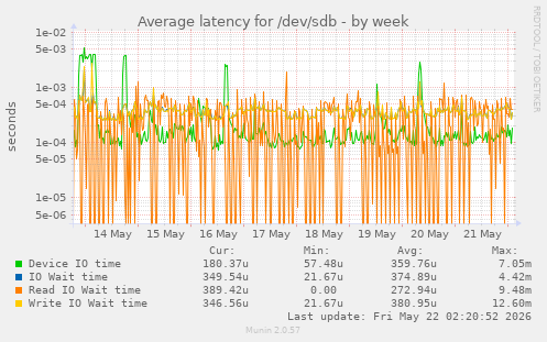 Average latency for /dev/sdb