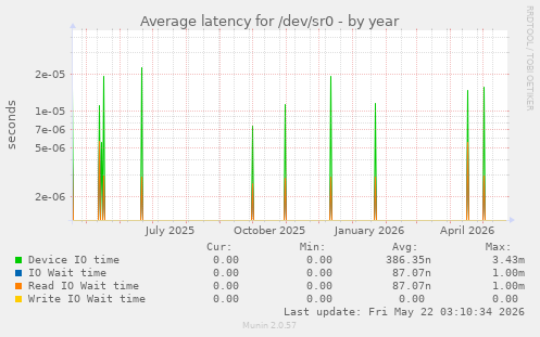 yearly graph