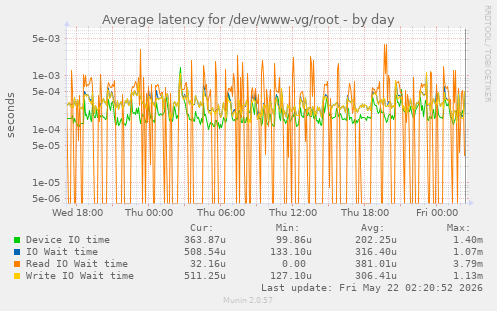 Average latency for /dev/www-vg/root