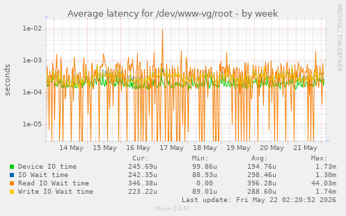 Average latency for /dev/www-vg/root