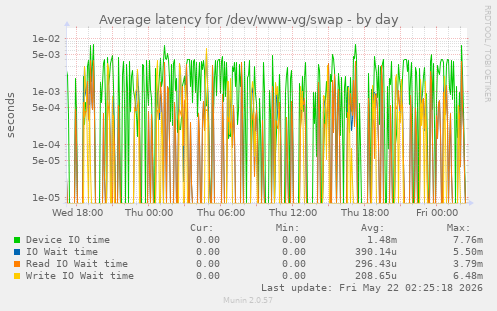 Average latency for /dev/www-vg/swap