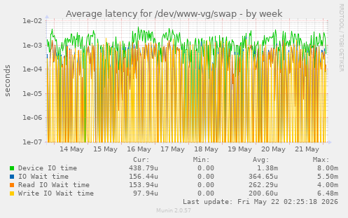 Average latency for /dev/www-vg/swap