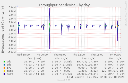 Throughput per device