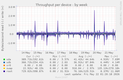 Throughput per device