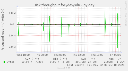 Disk throughput for /dev/sda