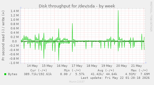 Disk throughput for /dev/sda