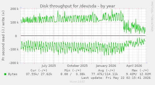 yearly graph