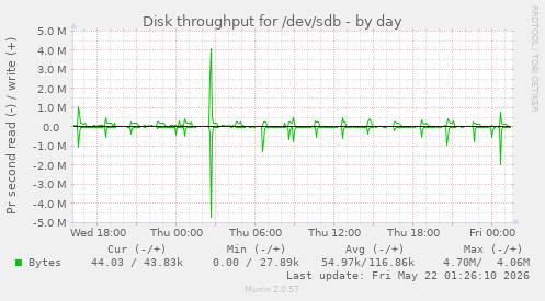 Disk throughput for /dev/sdb