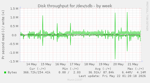 Disk throughput for /dev/sdb